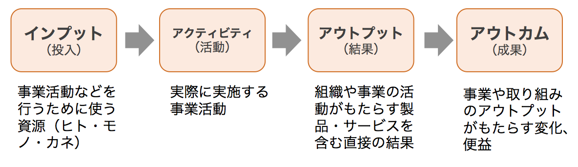 ツール ロジックモデル Impact Management Lab インパクト マネジメント ラボ