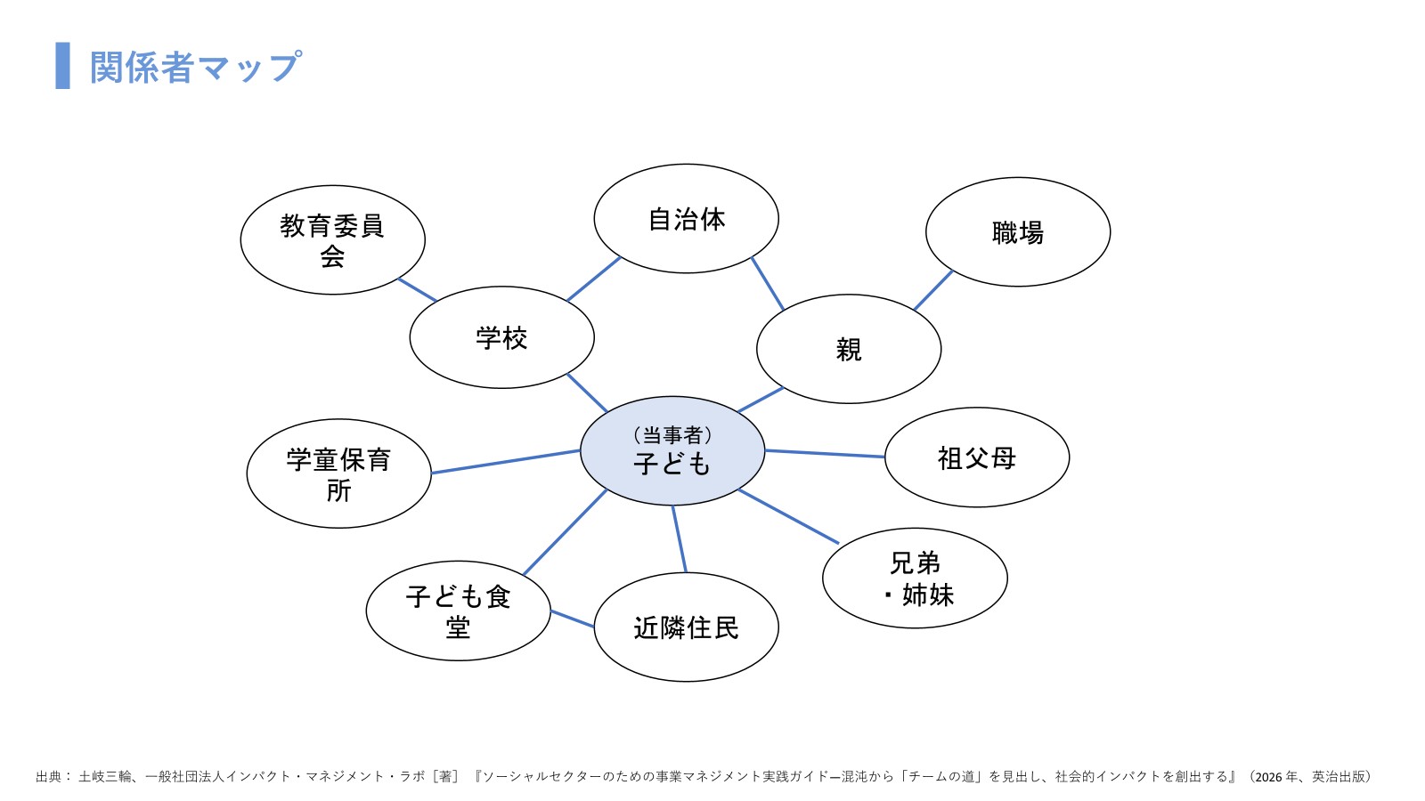2関係者マップ