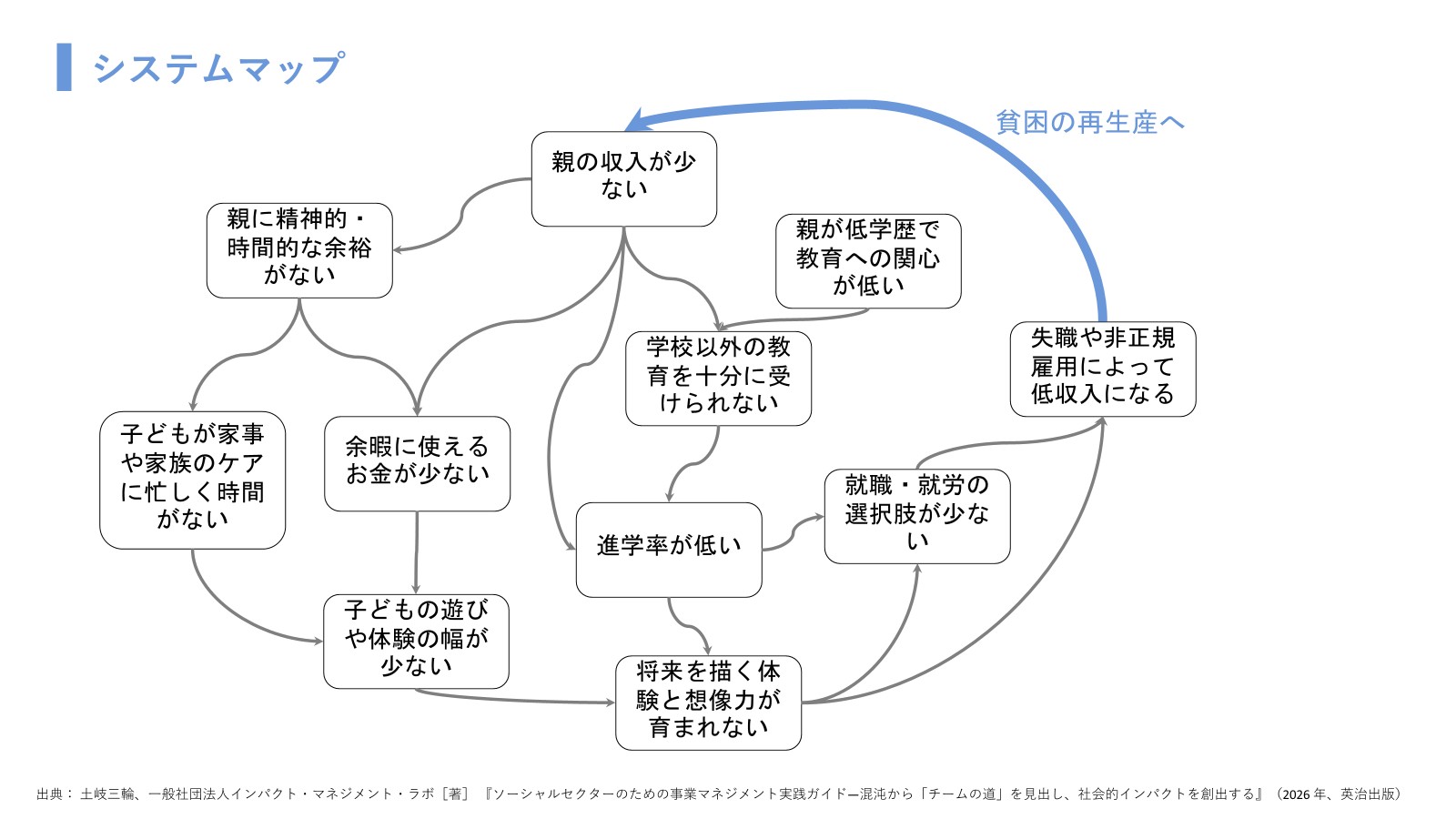 3システムマップ